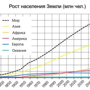 Svetová populácia v roku 1900 a následný rast